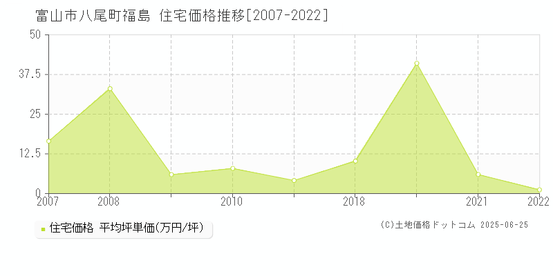 八尾町福島(富山市)の住宅価格推移グラフ(坪単価)[2007-2022年]