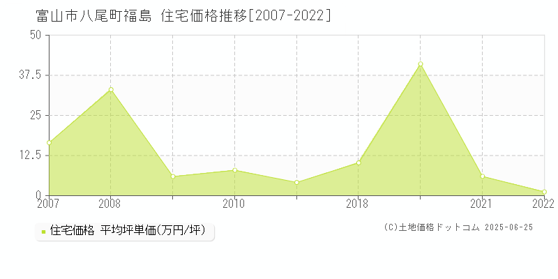 富山市八尾町福島の住宅価格推移グラフ 