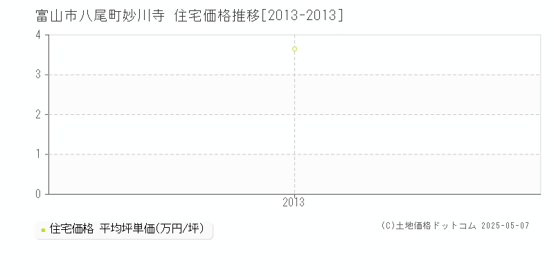 八尾町妙川寺(富山市)の住宅価格推移グラフ(坪単価)[2013-2013年]