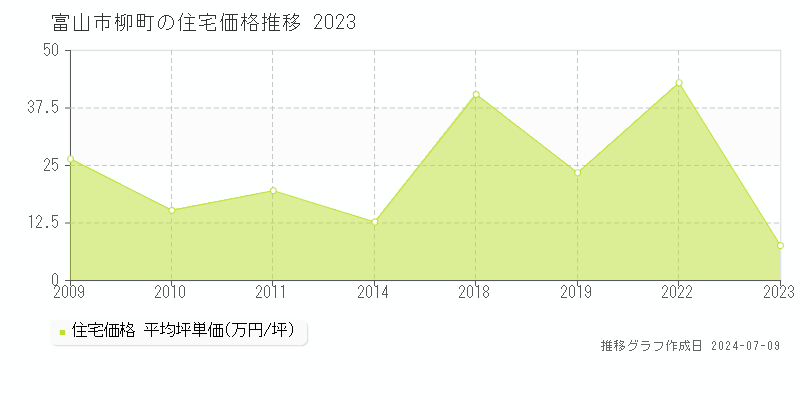 富山市柳町の住宅価格推移グラフ 