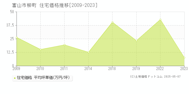 柳町(富山市)の住宅価格推移グラフ(坪単価)[2009-2023年]