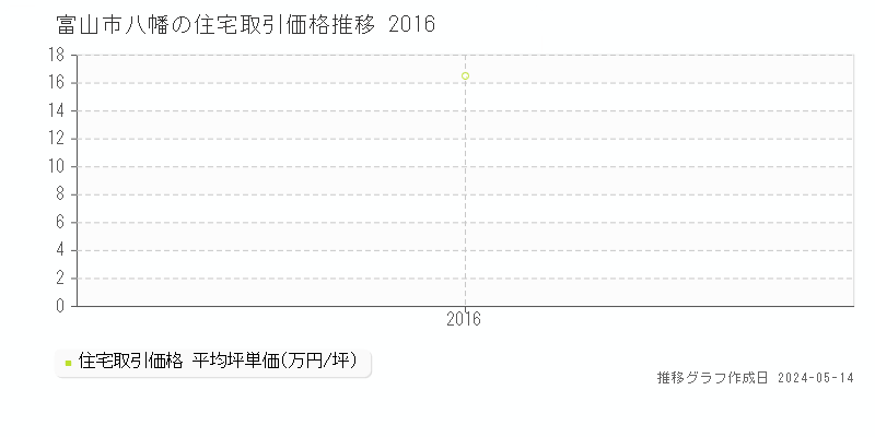 富山市八幡の住宅取引事例推移グラフ 