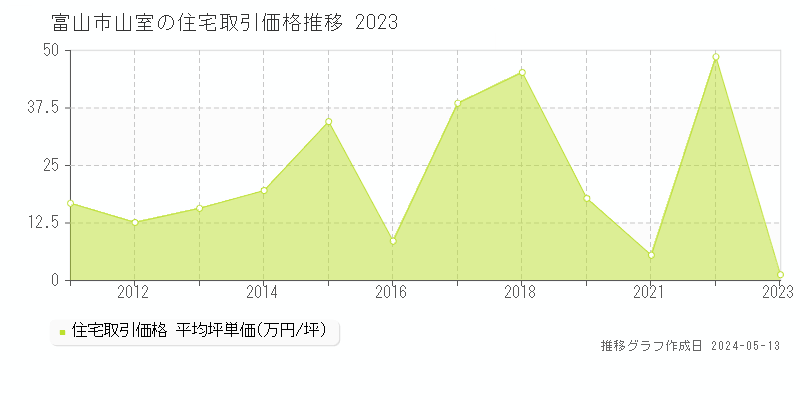 富山市山室の住宅取引事例推移グラフ 
