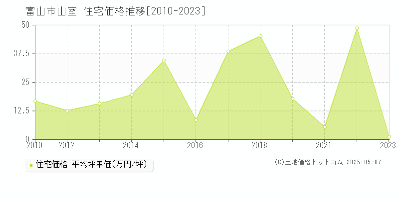 山室(富山市)の住宅価格推移グラフ(坪単価)[2010-2023年]