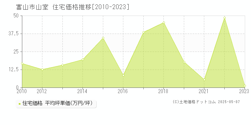 富山市山室の住宅価格推移グラフ 