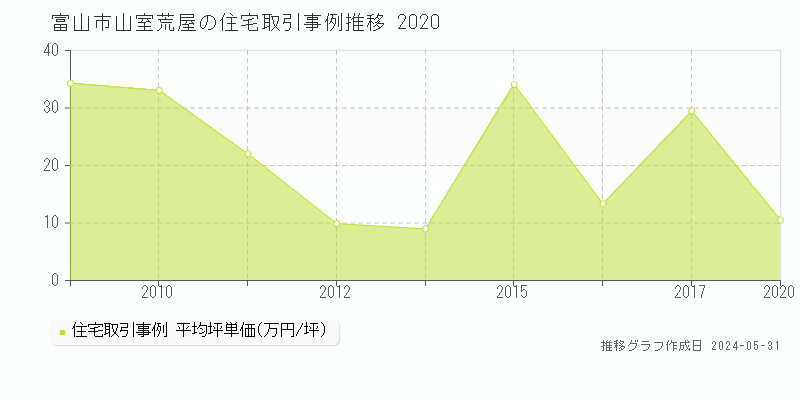 富山市山室荒屋の住宅価格推移グラフ 