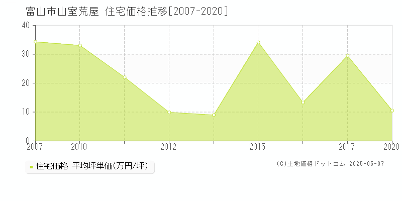 山室荒屋(富山市)の住宅価格推移グラフ(坪単価)[2007-2020年]
