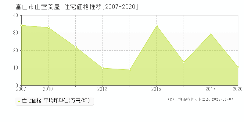 富山市山室荒屋の住宅価格推移グラフ 