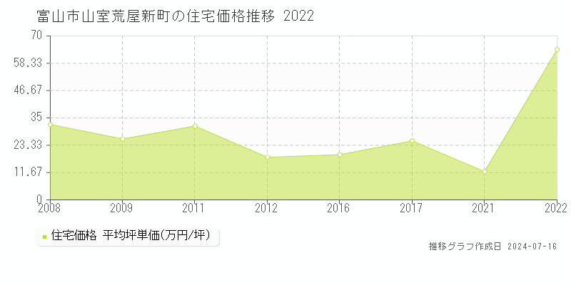 富山市山室荒屋新町の住宅価格推移グラフ 