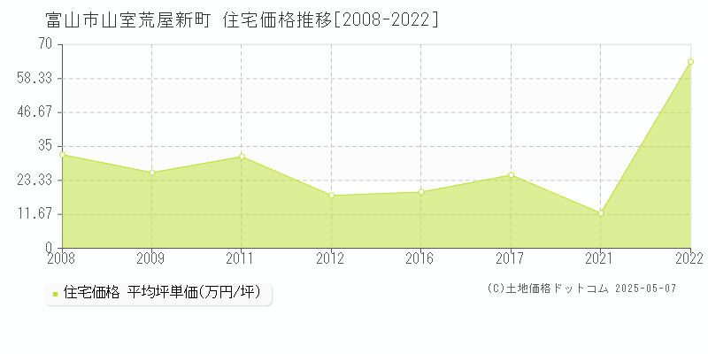 山室荒屋新町(富山市)の住宅価格推移グラフ(坪単価)[2008-2022年]