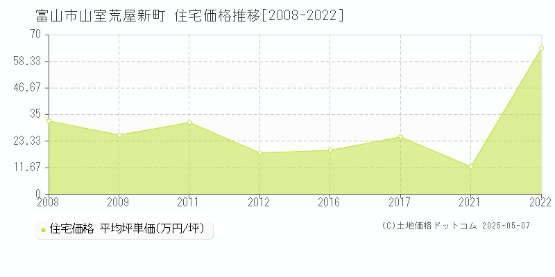 富山市山室荒屋新町の住宅価格推移グラフ 