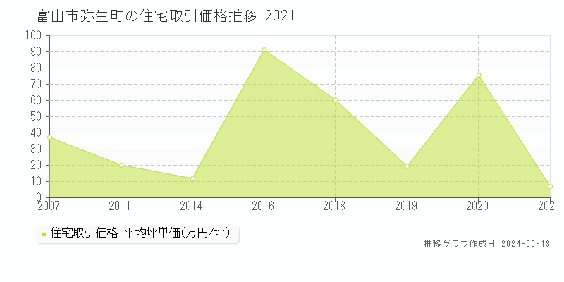 富山市弥生町の住宅価格推移グラフ 