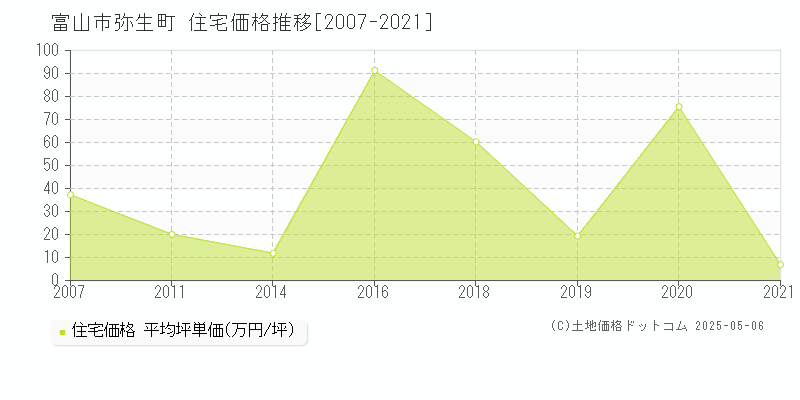 弥生町(富山市)の住宅価格推移グラフ(坪単価)[2007-2021年]