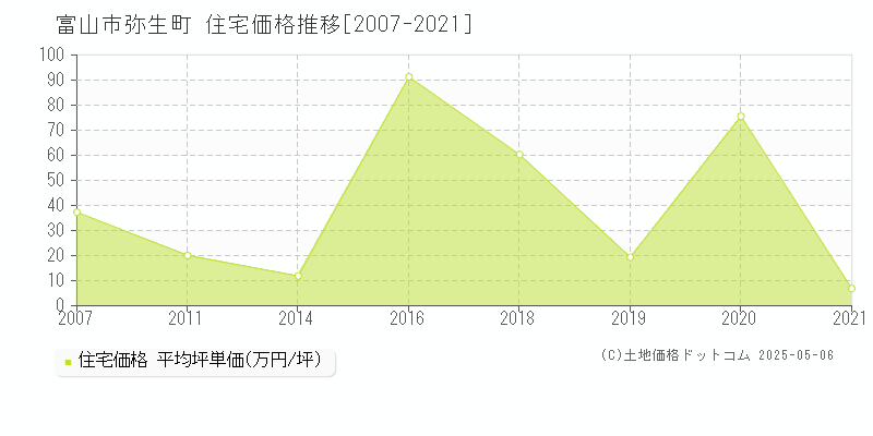 富山市弥生町の住宅価格推移グラフ 