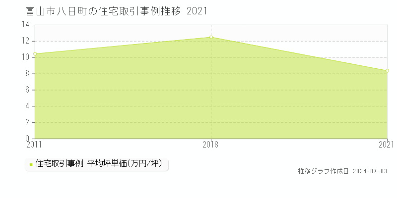 富山市八日町の住宅取引事例推移グラフ 
