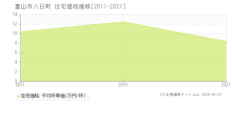 富山市八日町の住宅取引事例推移グラフ 