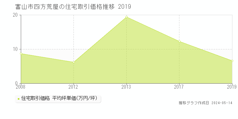 富山市四方荒屋の住宅価格推移グラフ 