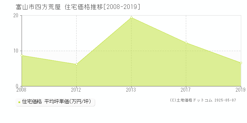 四方荒屋(富山市)の住宅価格推移グラフ(坪単価)[2008-2019年]