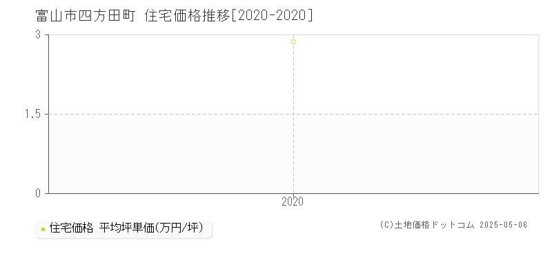 四方田町(富山市)の住宅価格推移グラフ(坪単価)[2020-2020年]