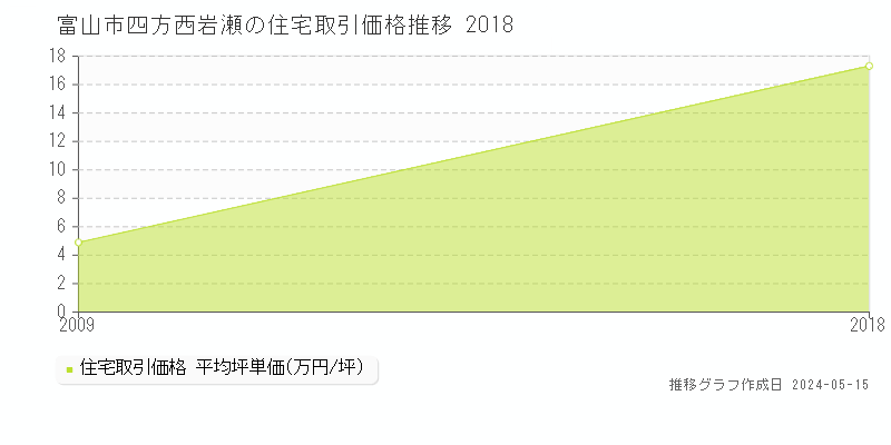 富山市四方西岩瀬の住宅価格推移グラフ 