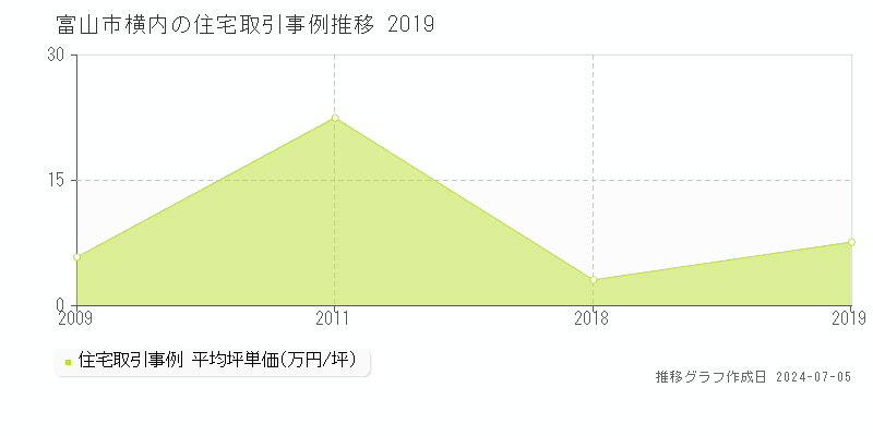 富山市横内の住宅価格推移グラフ 