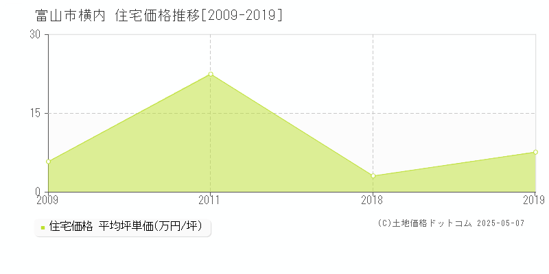 横内(富山市)の住宅価格推移グラフ(坪単価)[2009-2019年]