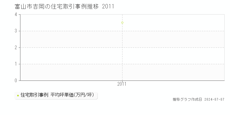 富山市吉岡の住宅価格推移グラフ 