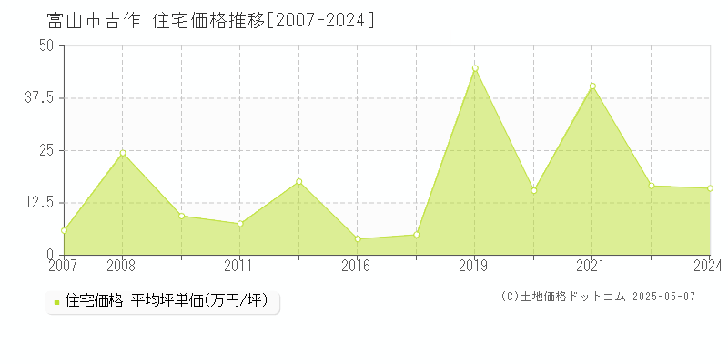 吉作(富山市)の住宅価格推移グラフ(坪単価)[2007-2024年]