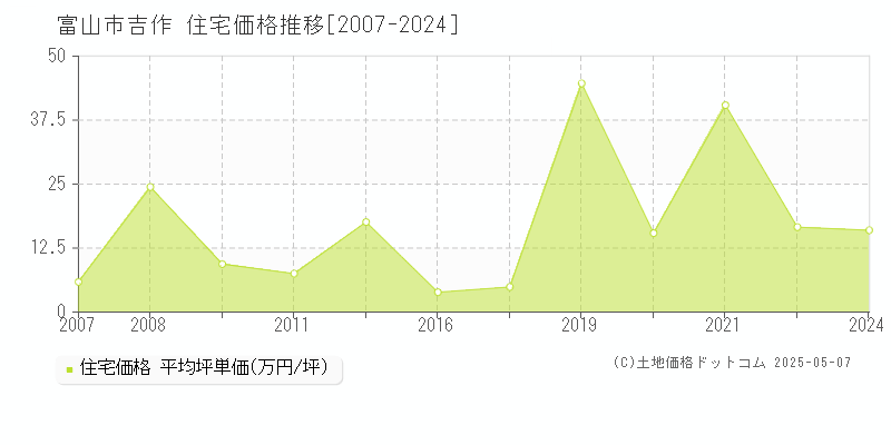 富山市吉作の住宅価格推移グラフ 