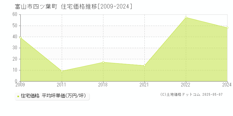 四ツ葉町(富山市)の住宅価格推移グラフ(坪単価)[2009-2024年]