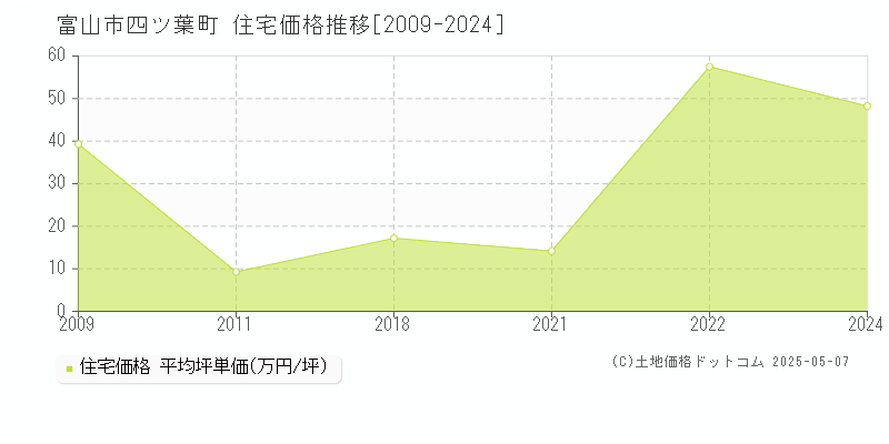 富山市四ツ葉町の住宅価格推移グラフ 