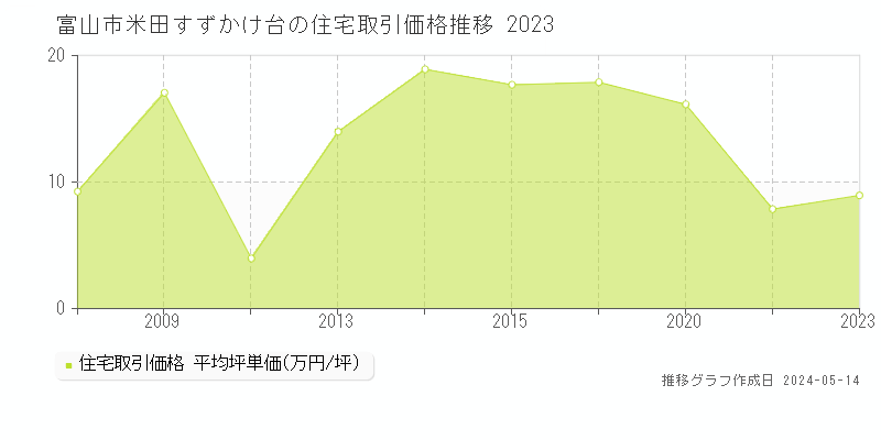 富山市米田すずかけ台の住宅価格推移グラフ 