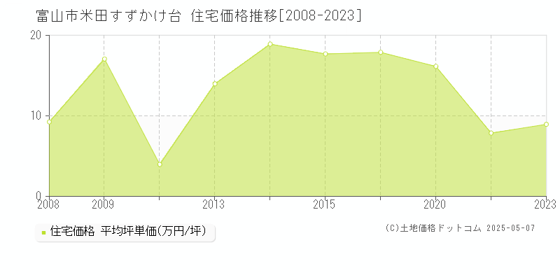 米田すずかけ台(富山市)の住宅価格推移グラフ(坪単価)[2008-2023年]