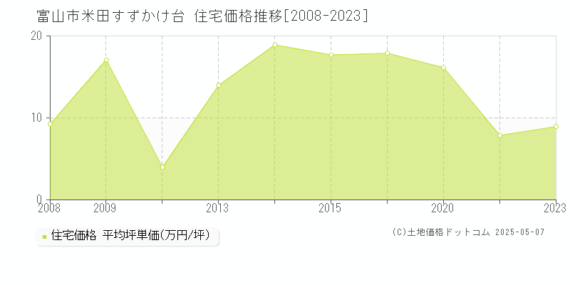 富山市米田すずかけ台の住宅価格推移グラフ 