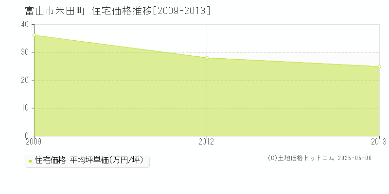 米田町(富山市)の住宅価格推移グラフ(坪単価)[2009-2013年]