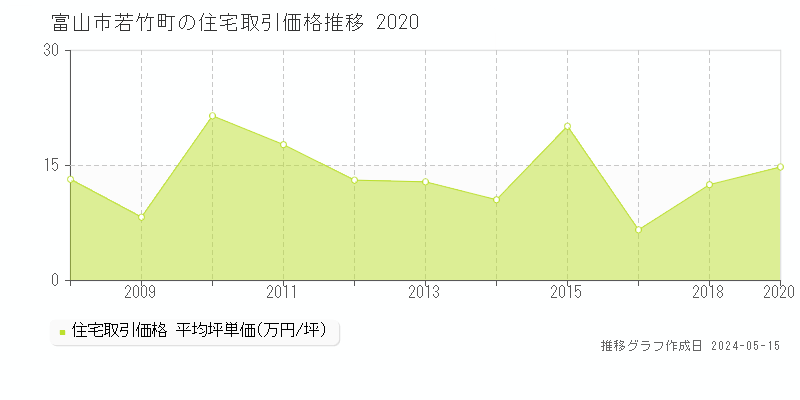 富山市若竹町の住宅取引事例推移グラフ 