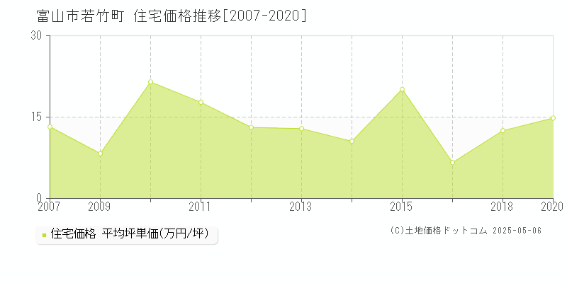 若竹町(富山市)の住宅価格推移グラフ(坪単価)[2007-2020年]