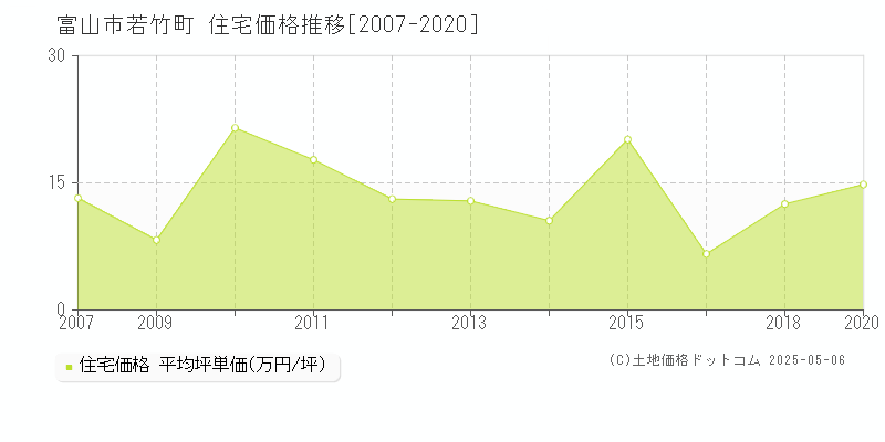 富山市若竹町の住宅価格推移グラフ 