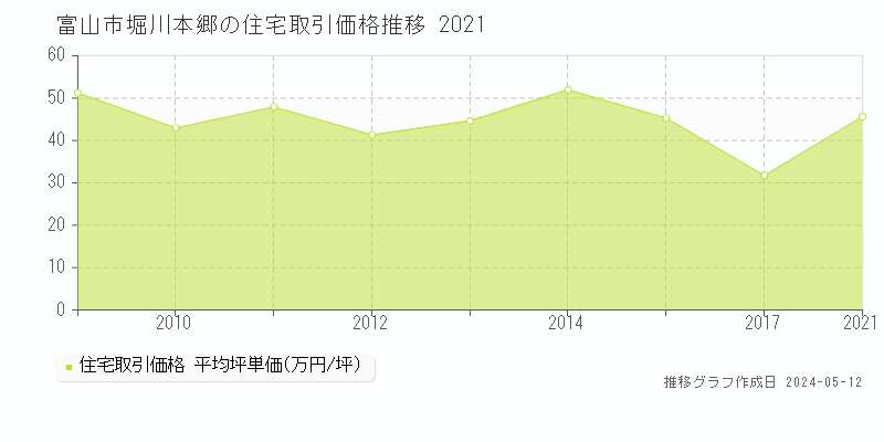 富山市堀川本郷の住宅価格推移グラフ 