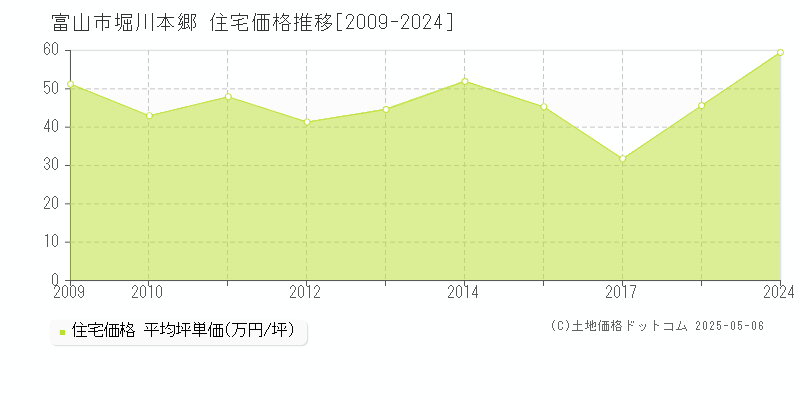堀川本郷(富山市)の住宅価格推移グラフ(坪単価)[2009-2024年]