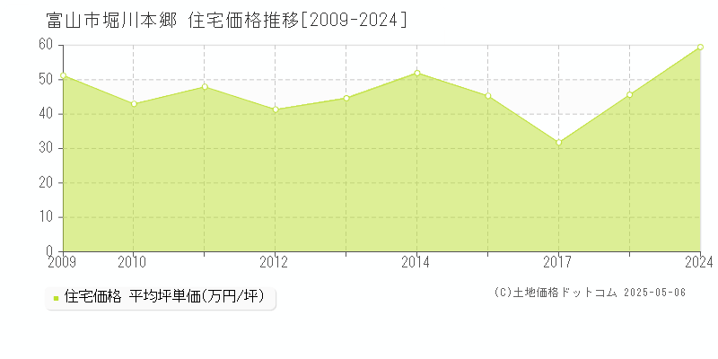 富山市堀川本郷の住宅価格推移グラフ 