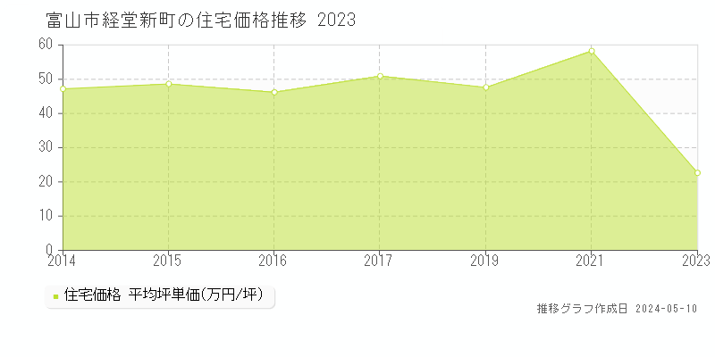 富山市経堂新町の住宅価格推移グラフ 