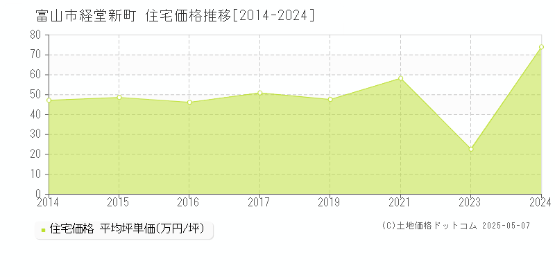 経堂新町(富山市)の住宅価格推移グラフ(坪単価)[2014-2024年]