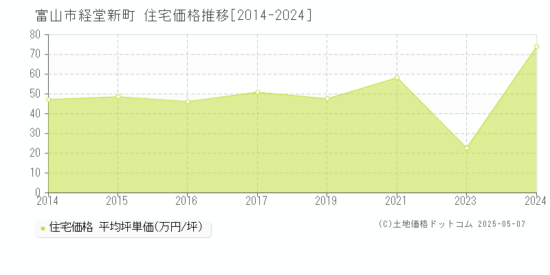 富山市経堂新町の住宅価格推移グラフ 