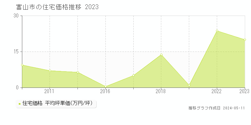 富山市の住宅価格推移グラフ 