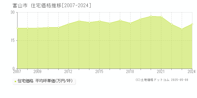 富山市(富山県)の住宅価格推移グラフ(坪単価)[2007-2024年]