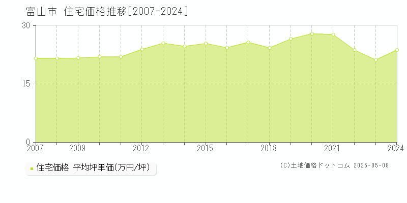 富山市の住宅価格推移グラフ 