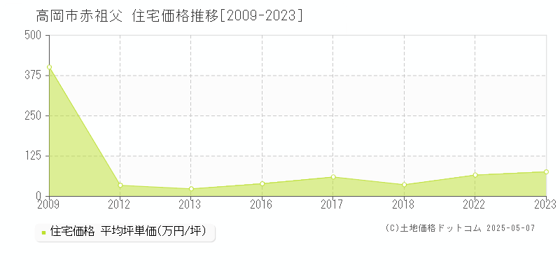 赤祖父(高岡市)の住宅価格推移グラフ(坪単価)[2009-2023年]