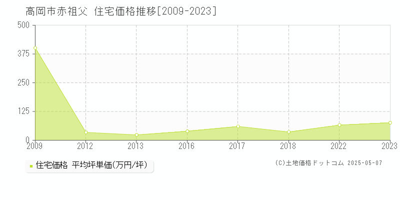 高岡市赤祖父の住宅価格推移グラフ 