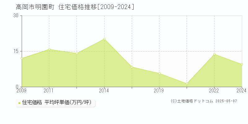 明園町(高岡市)の住宅価格推移グラフ(坪単価)[2009-2024年]